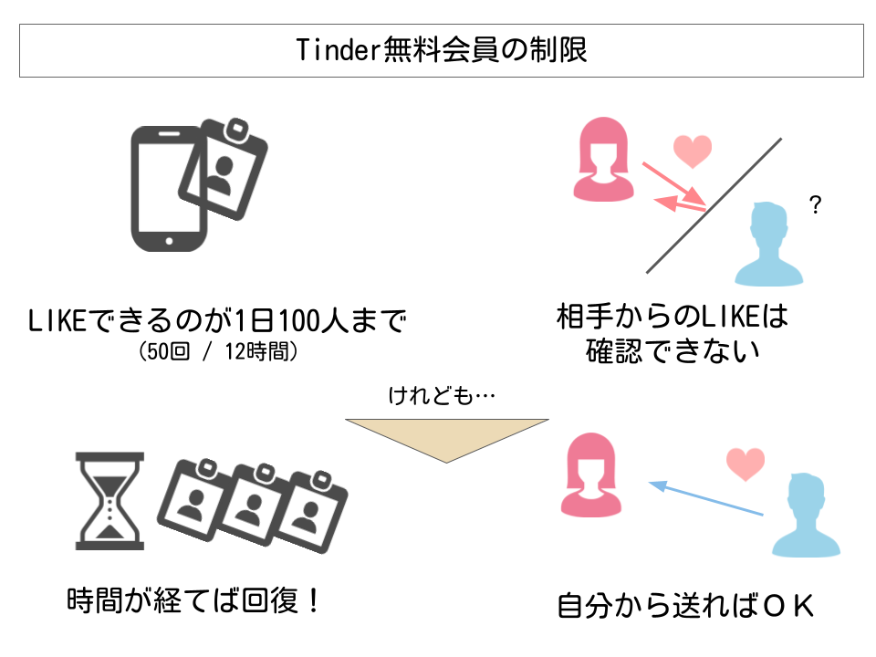 tinder無料会員の制限