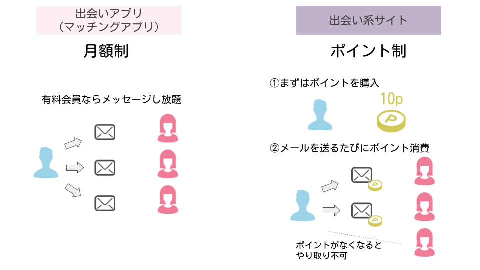 月額制アプリとポイント制アプリの違い