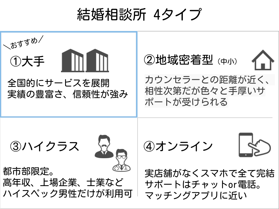 結婚相談所4パターン図解