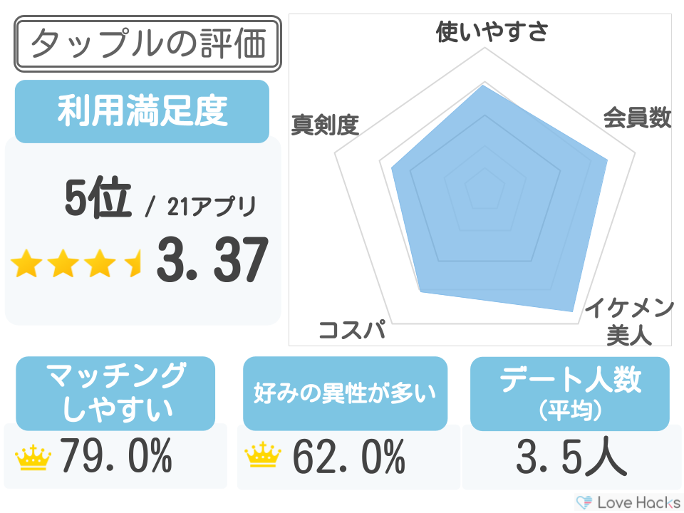 タップル評価