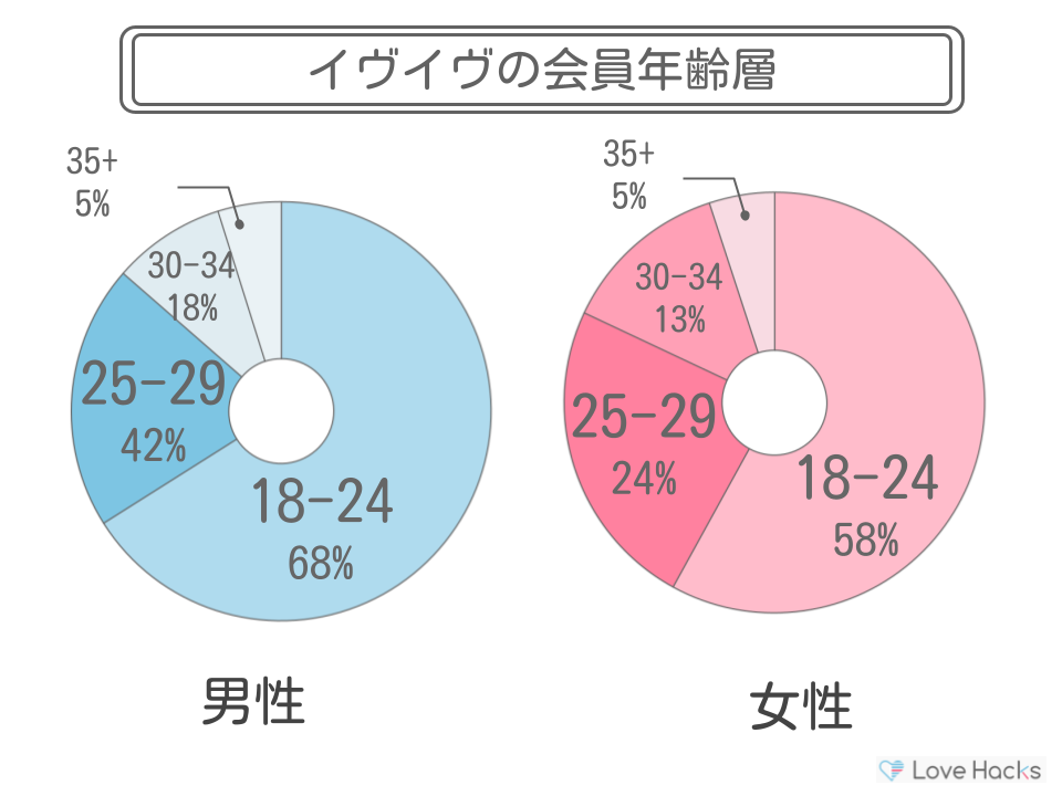 イヴイヴ年齢層
