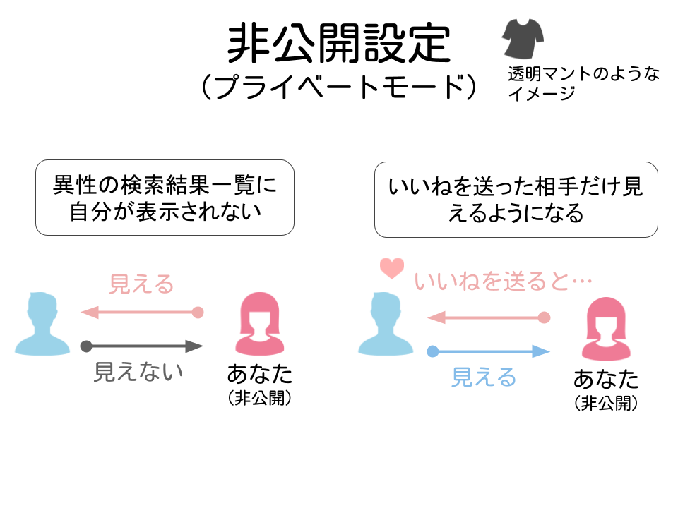 非公開設定の図解