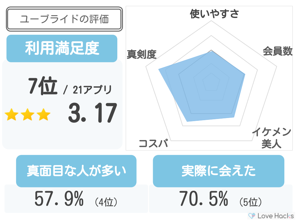 ユーブライド評価