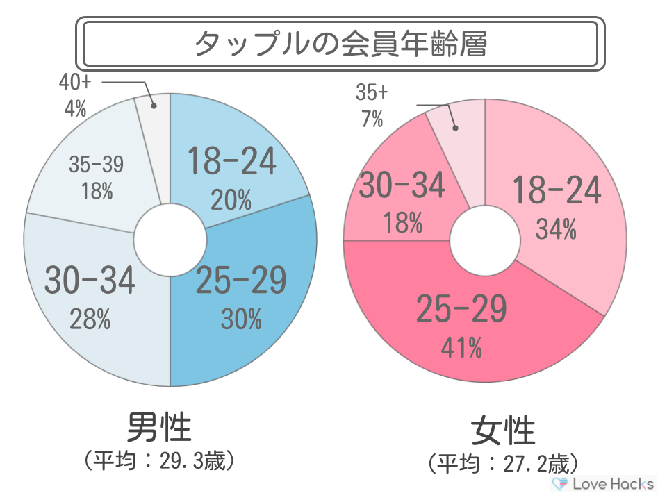 タップルの年齢層