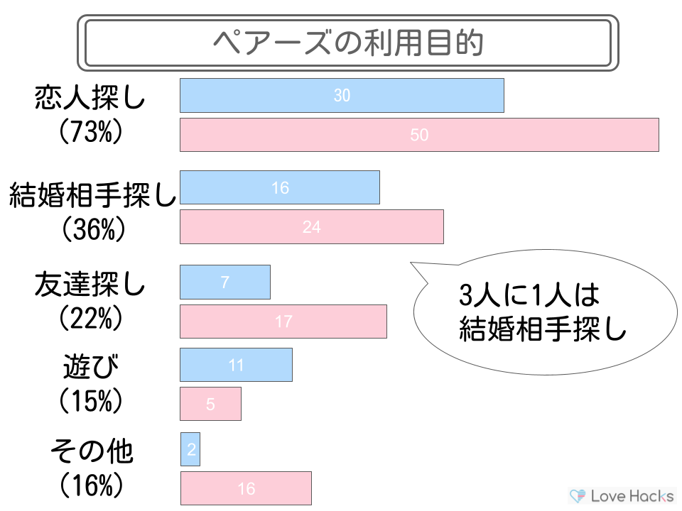 ペアーズの利用目的