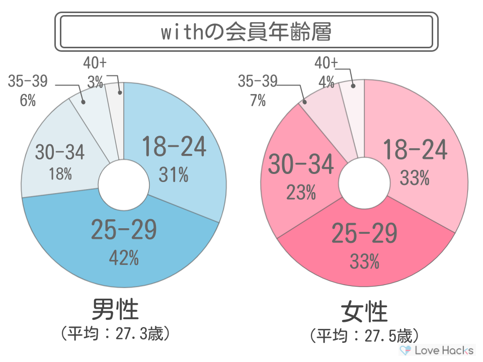 withの年齢層