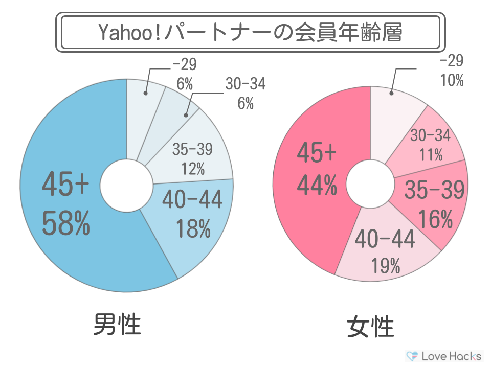 Yahoo!パートナー年齢層