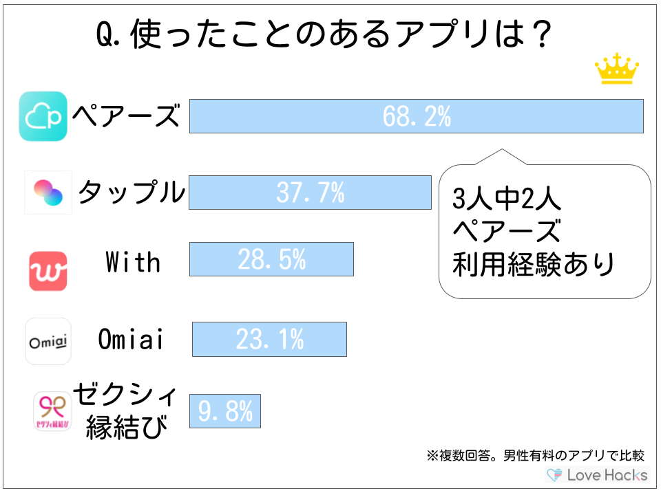 ペアーズ利用率調査