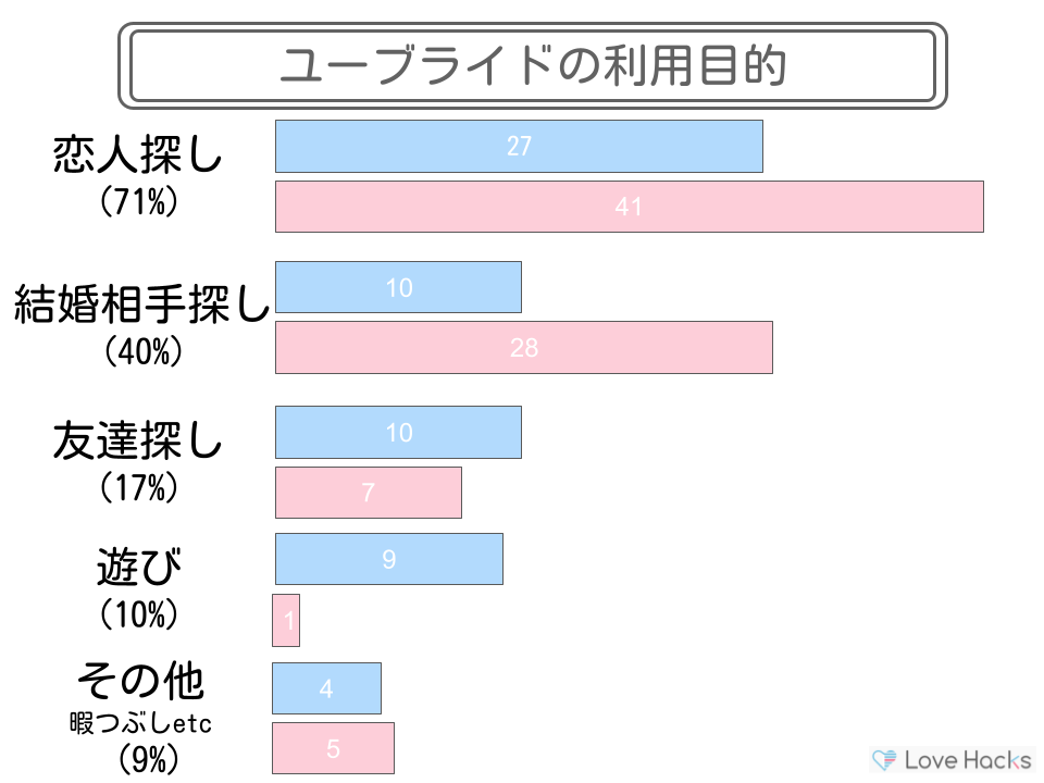 ユーブライド利用目的