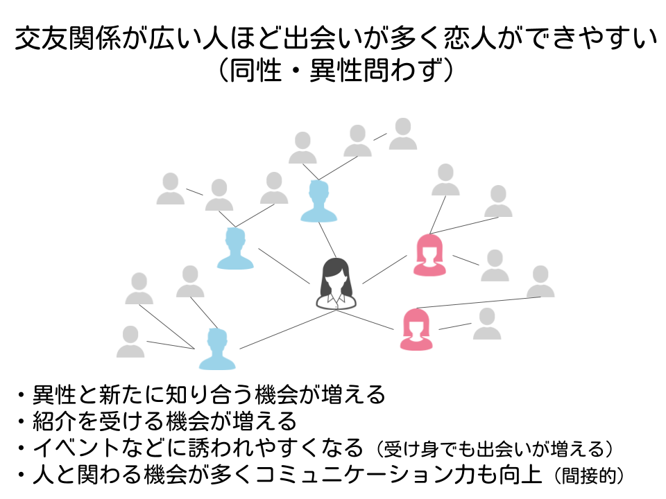 交友関係の広さ図解