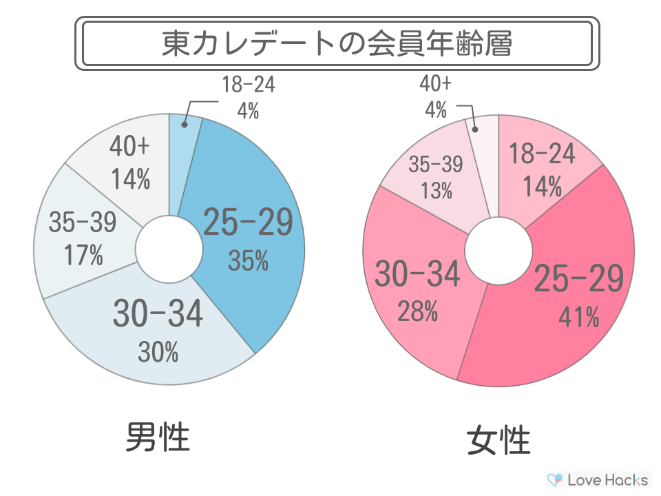 東カレデート年齢層