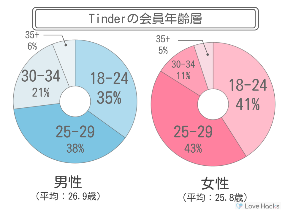 tinderの年齢層