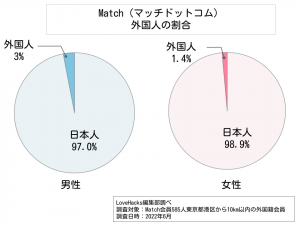 マッチドットコム外国人の割合