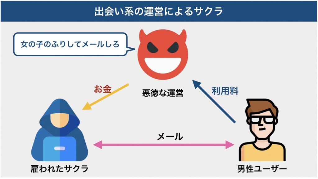 出会い系の運営が雇ったサクラ