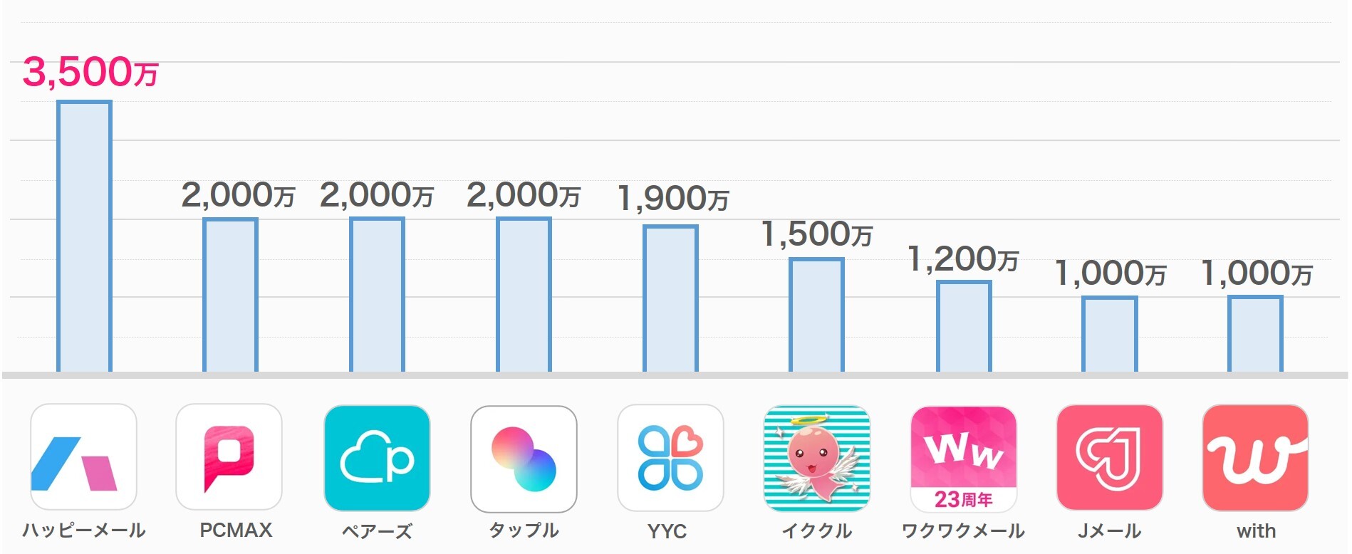 出会い系・マッチングアプリの累計会員数比較グラフ