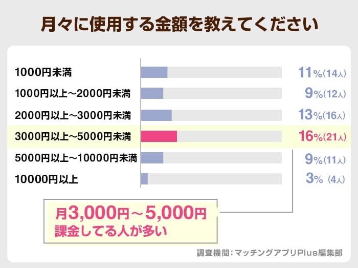 月々に使用する金額を教えてください(イククル)