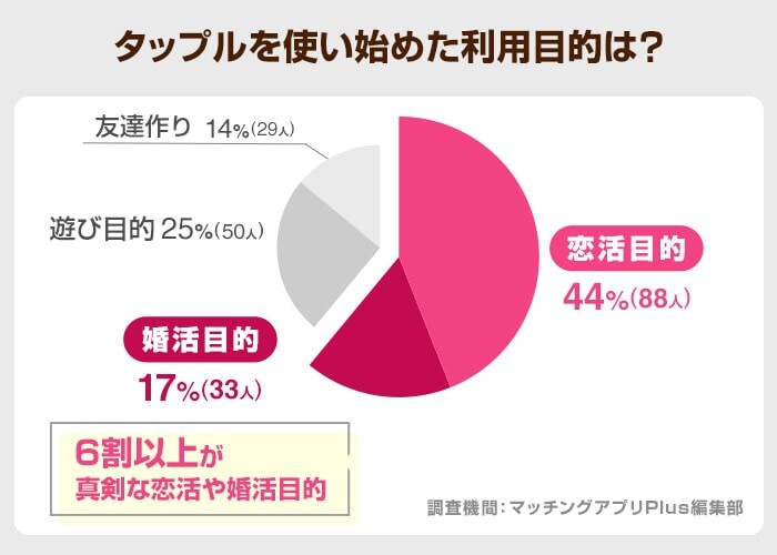 タップルを使い始めた利用目的は？