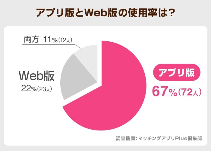 アプリ版とウェブ版の使用率は?(イククル)