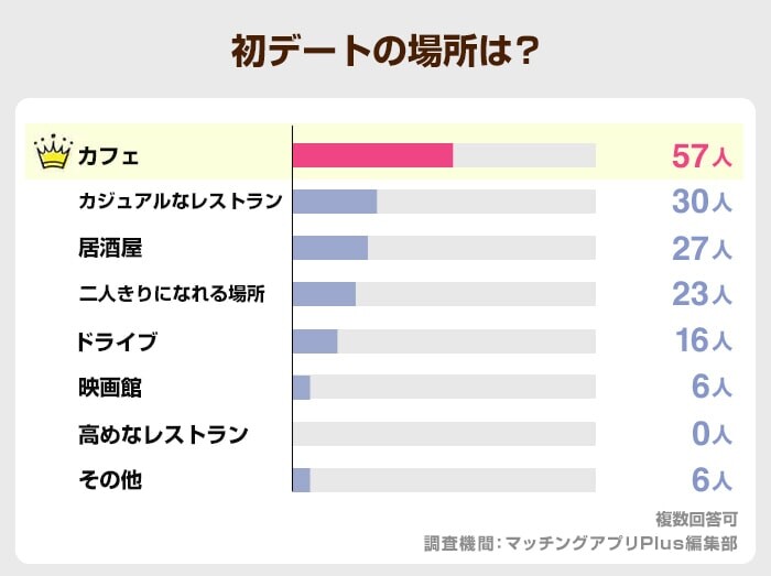 初めてのデートの場所は？イククル