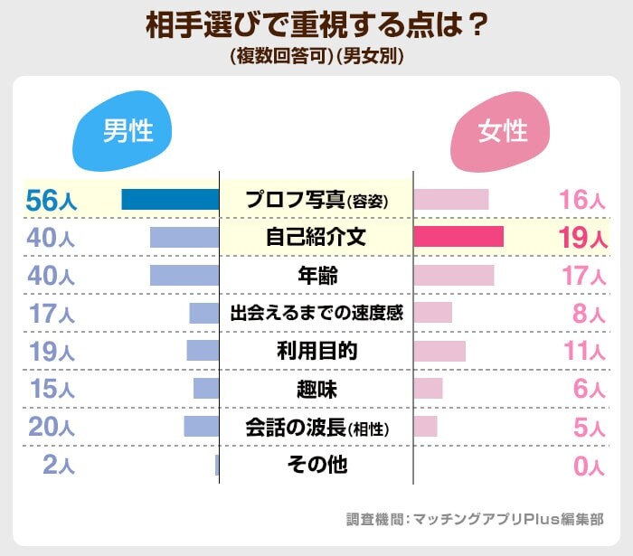 相手選びで重視する点は？（イククル）