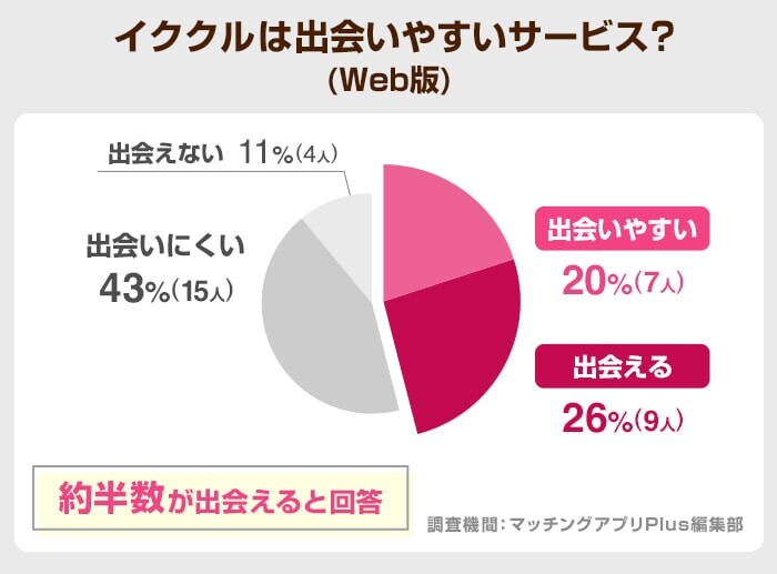 イククルは出会いやすいサービス?(Web版)