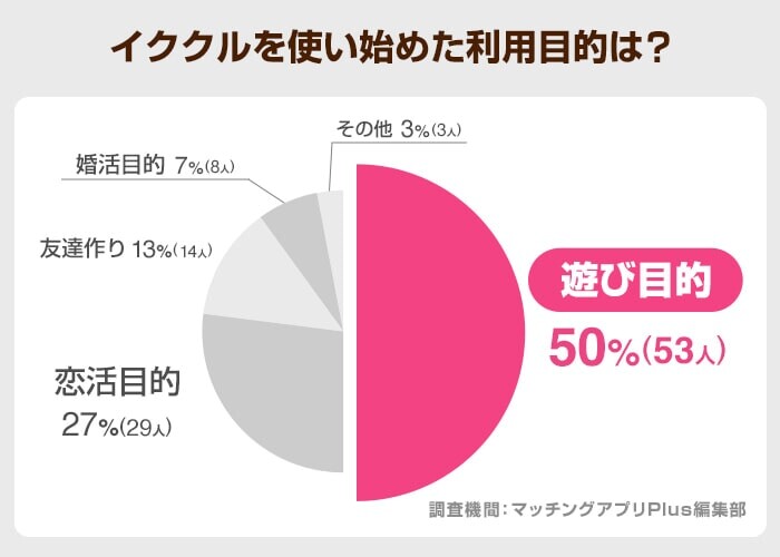 イククルを使い始めた利用目的は?-