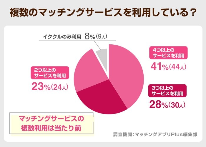 複数のマッチングサービスを利用している？(イククル)