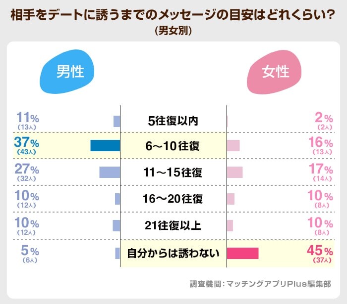 相手をデートに誘うまでのメッセージの目安はどれくらい？(タップル）