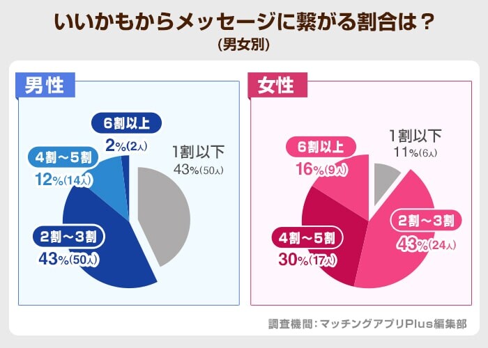 いいかもからメッセージに繋がる割合は？（タップル）