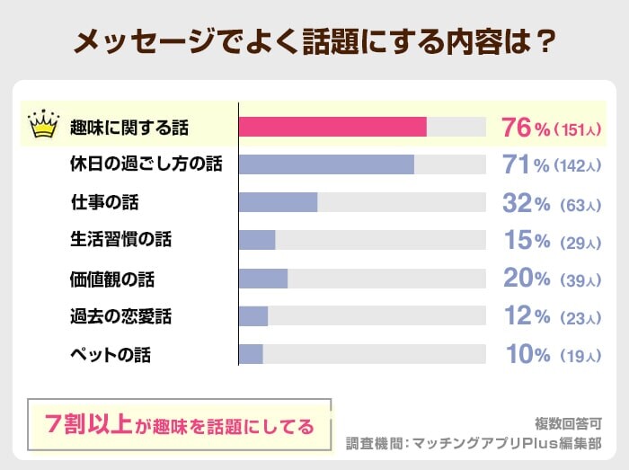 メッセージでよく話題にする内容は？(タップル）