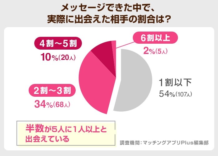 メッセージできた中で、実際に出会えた相手の割合は？（タップル）