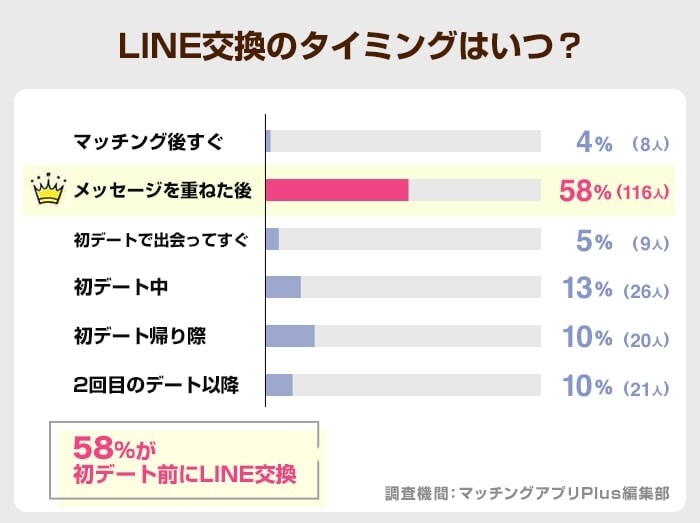 LINE交換のタイミングはいつ？棒グラフ