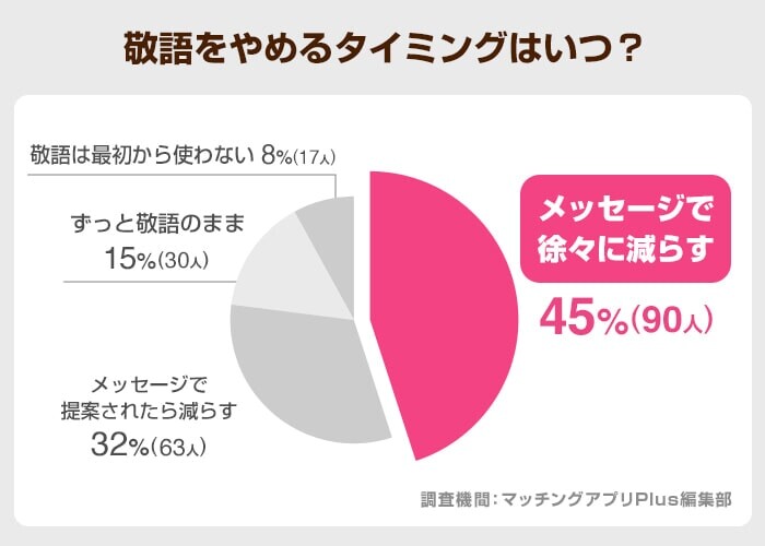 敬語をやめるタイミングはいつ？（タップル）