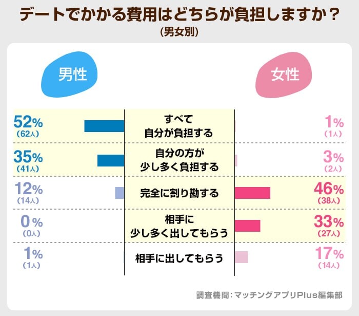 デートでかかる費用はどちらが負担しますか？（タップル）