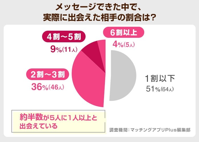 メッセージできた中で、実際に出会えた相手の割合は？（ゼクシィ）