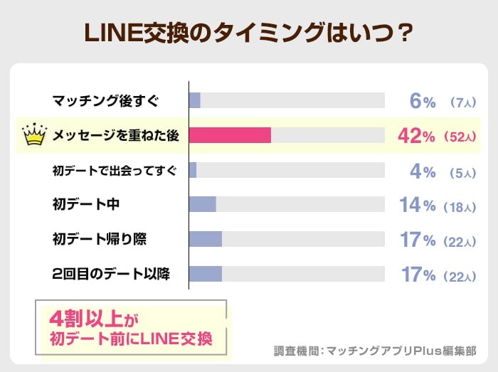 LINE交換のタイミングはいつ？(ゼクシィ)