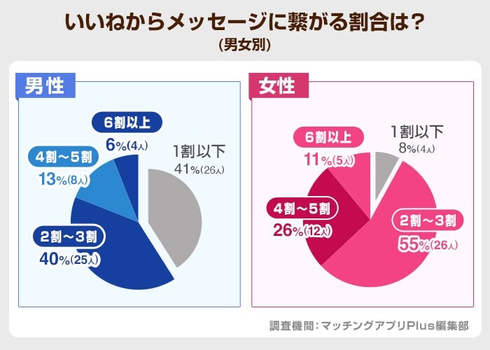 いいねからメッセージに繋がる割合は？(ゼクシィ)