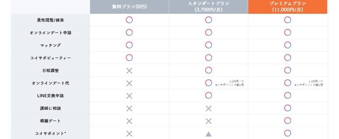 コイサポ無料会員と有料会員でできること