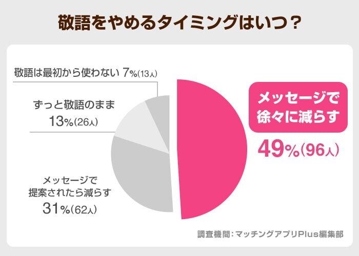 敬語をやめるタイミングはいつ？（Tinder）