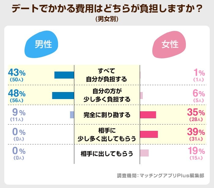 デートでかかる費用はどちらが負担しますか？（Tinder）