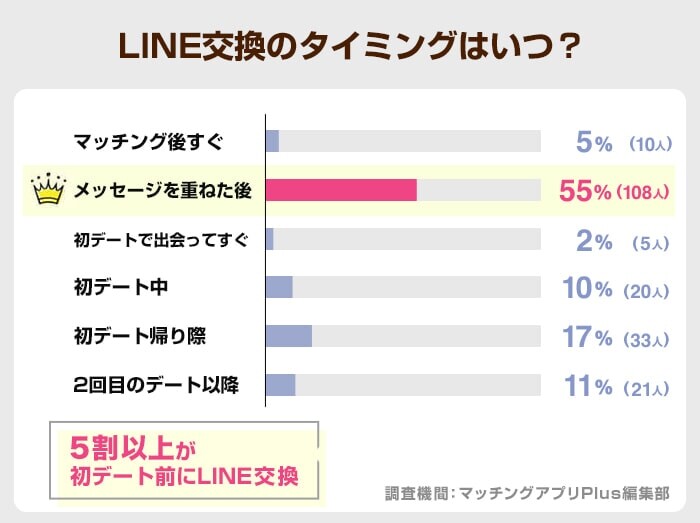 LINE交換のタイミングはいつ？(Tinder)