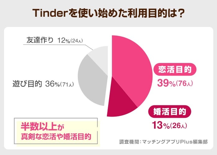 Tinderを使い始めた利用目的は？