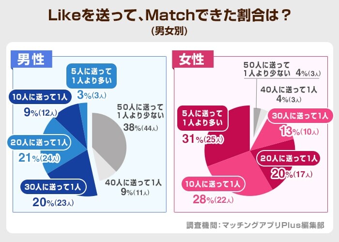 Likeを送って、Matchできた割合は？