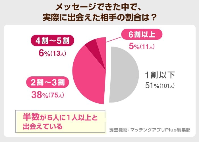 メッセージできた中で、実際に出会えた相手の割合は？