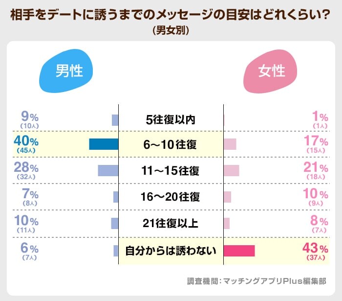 相手をデートに誘うまでのメッセージの目安はどれくらい？