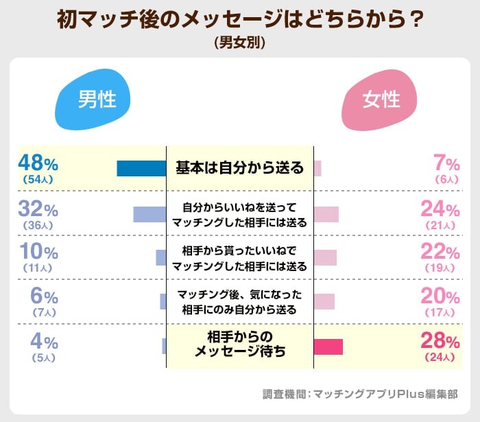 初マッチ後のメッセージはどちらから？