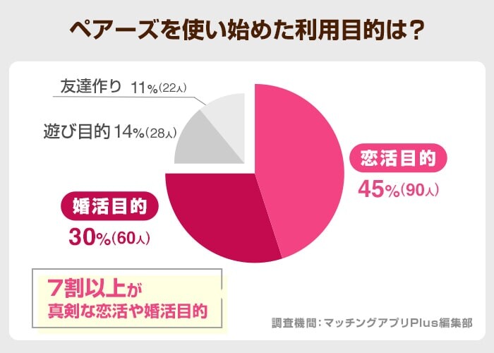 ペアーズを使い始めた利用目的は？--