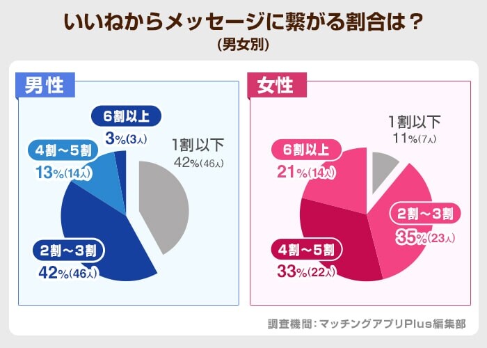 いいねからメッセージに繋がる割合は？