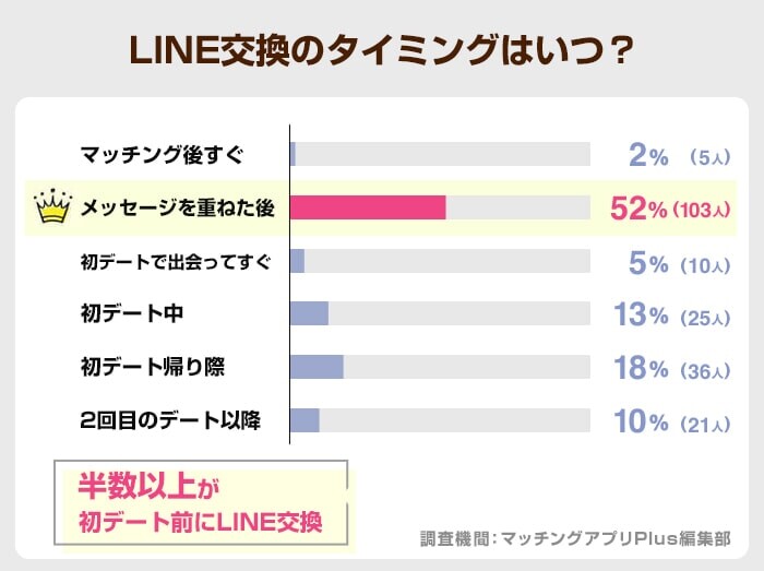 LINE交換のタイミングはいつ？棒グラフ