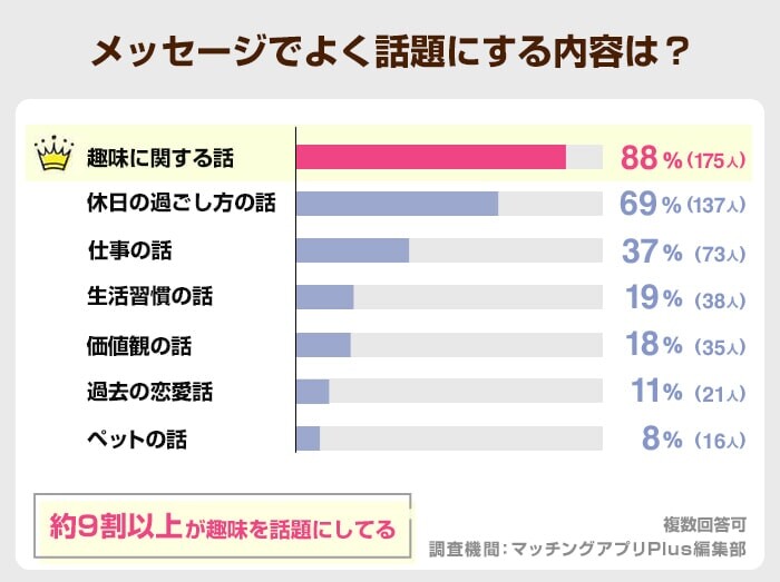 メッセージでよく話題にする内容は？